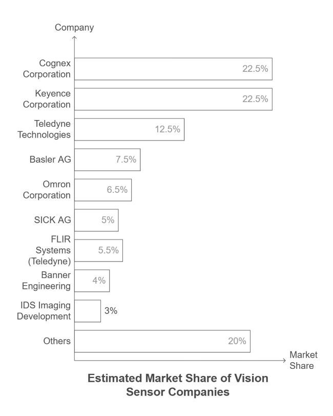 Vision Sensor Market Share By Companies